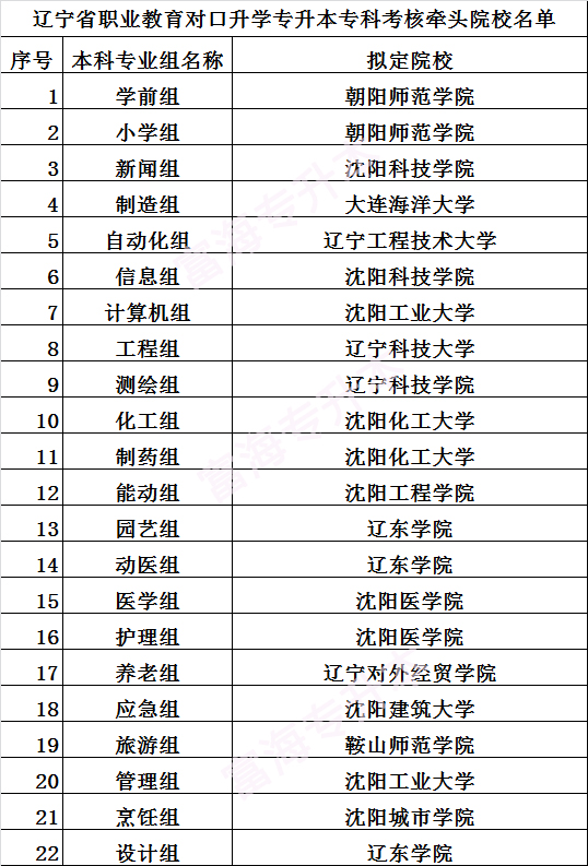 2025年遼寧統(tǒng)招專升本?？瓶己藸款^院校通知