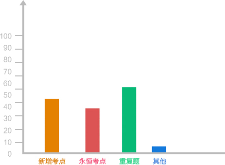 我們較懂無紙化考試讓你一次通過考試